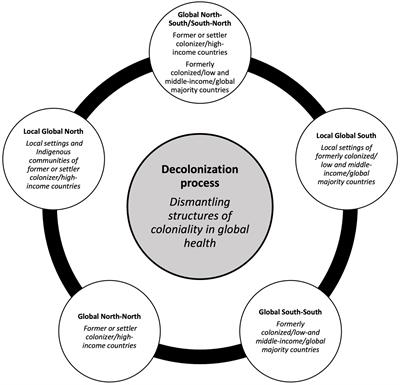 A proposed guide to reducing bias and improving assessments of decolonization in global health research